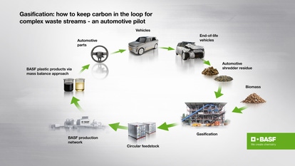 BASF, Porsche Pioneer Chemical Recycling for Auto Waste